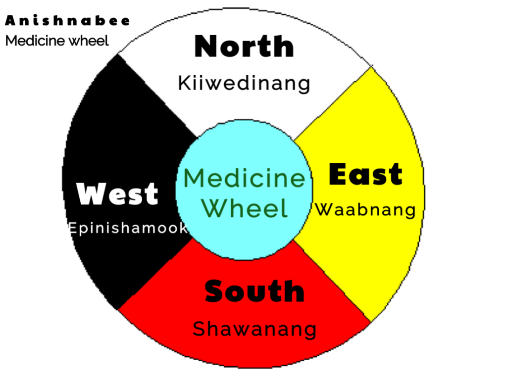 Anishinaabe Medicine Wheel